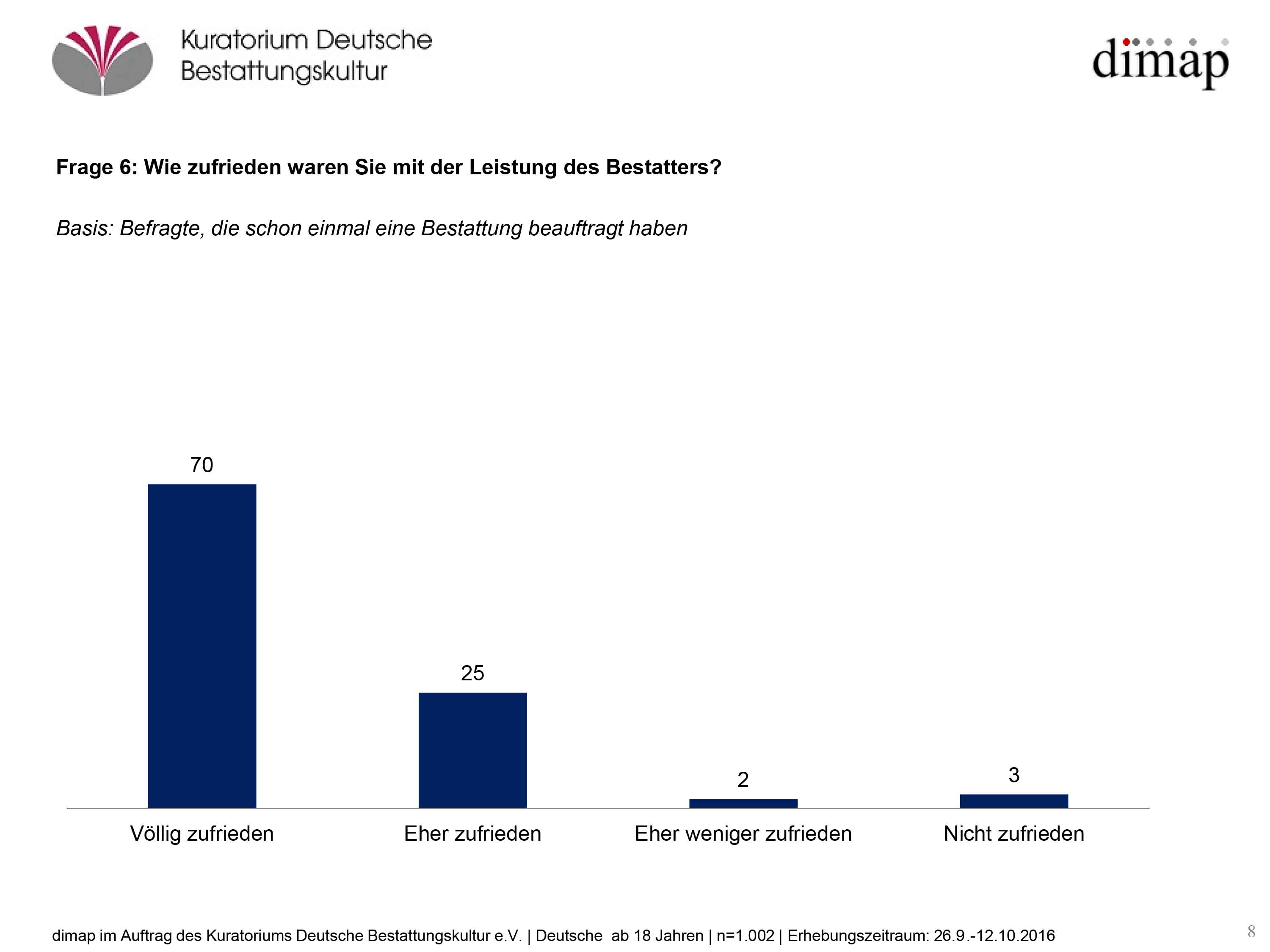 Großes Vertrauen zu Bestattern - Infratest dimap Großes Vertrauen zu Bestattern - Infratest dimap