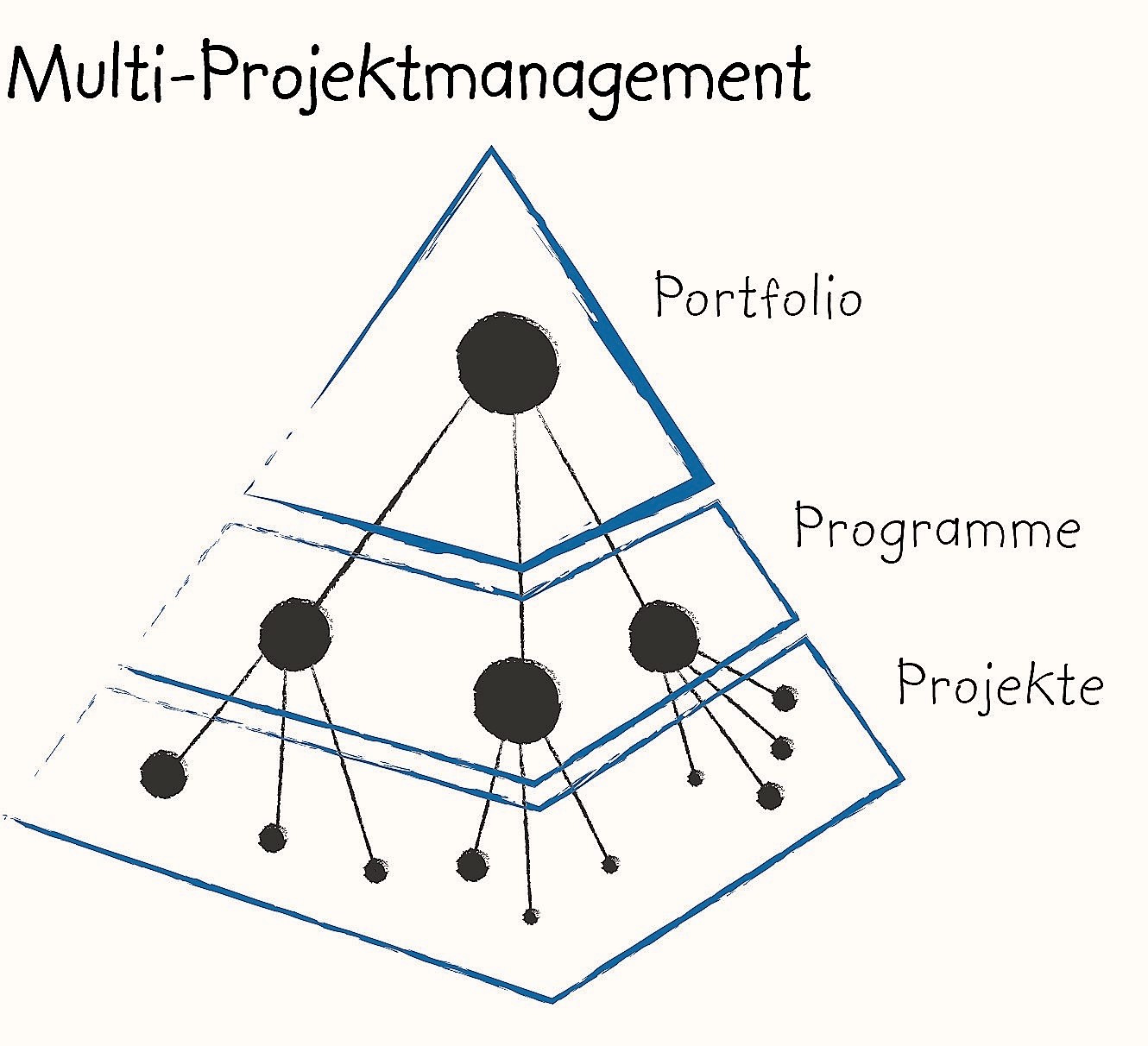 Multi-Projektmanagement Multi-Projektmanagement