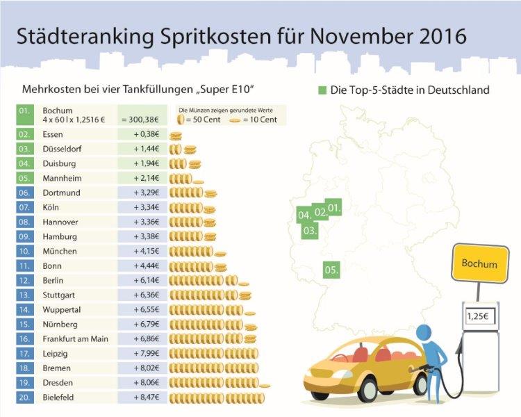 Infografik: Die Benzinpreise im November 2016, (c) infoRoad GmbH Infografik: Die Benzinpreise im November 2016, (c) infoRoad GmbH