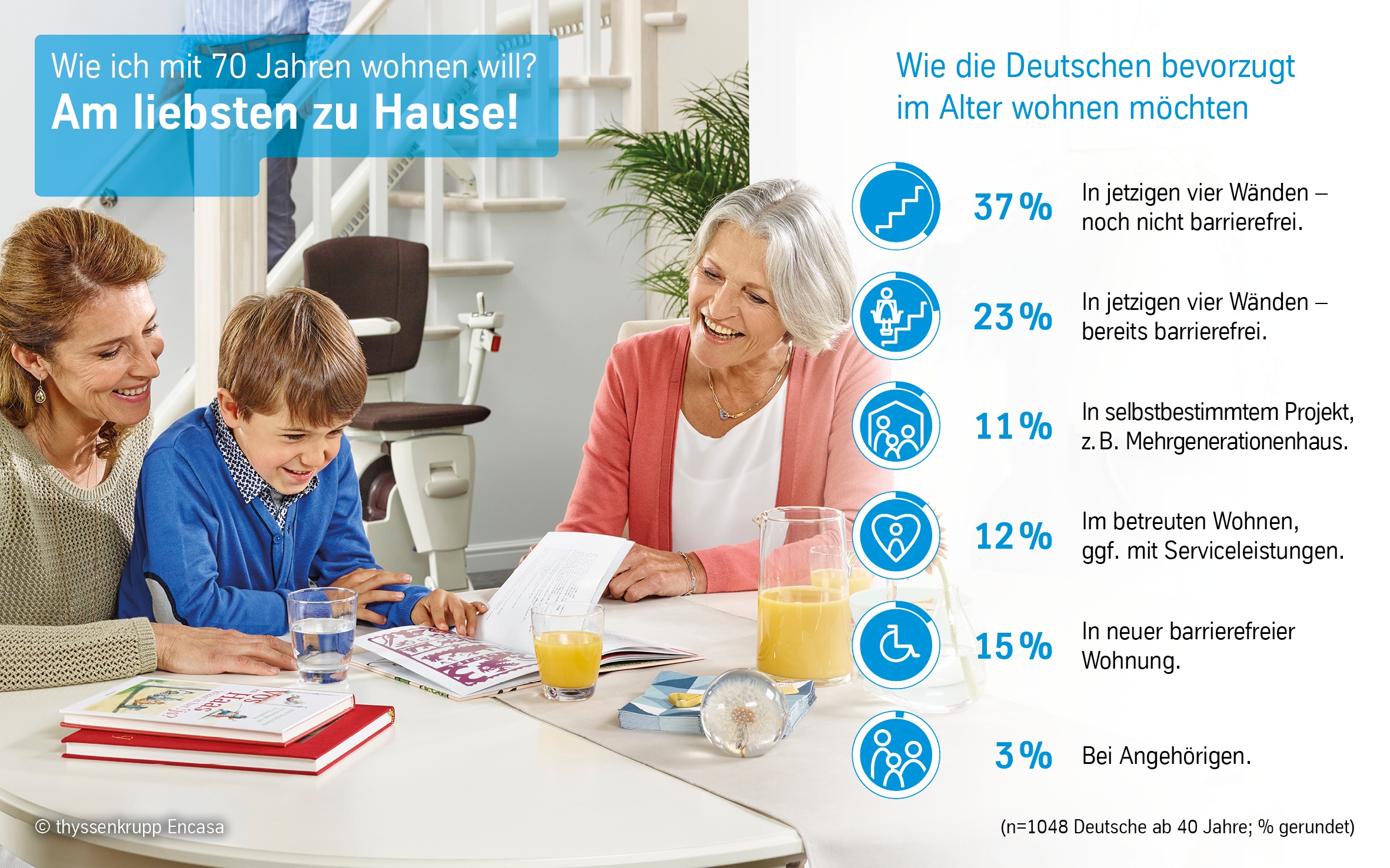 Deutsche wollen im Alter am liebsten zu Hause wohnen bleiben (Bildquelle: @thyssenkrupp Encasa) Deutsche wollen im Alter am liebsten zu Hause wohnen bleiben (Bildquelle: @thyssenkrupp Encasa)