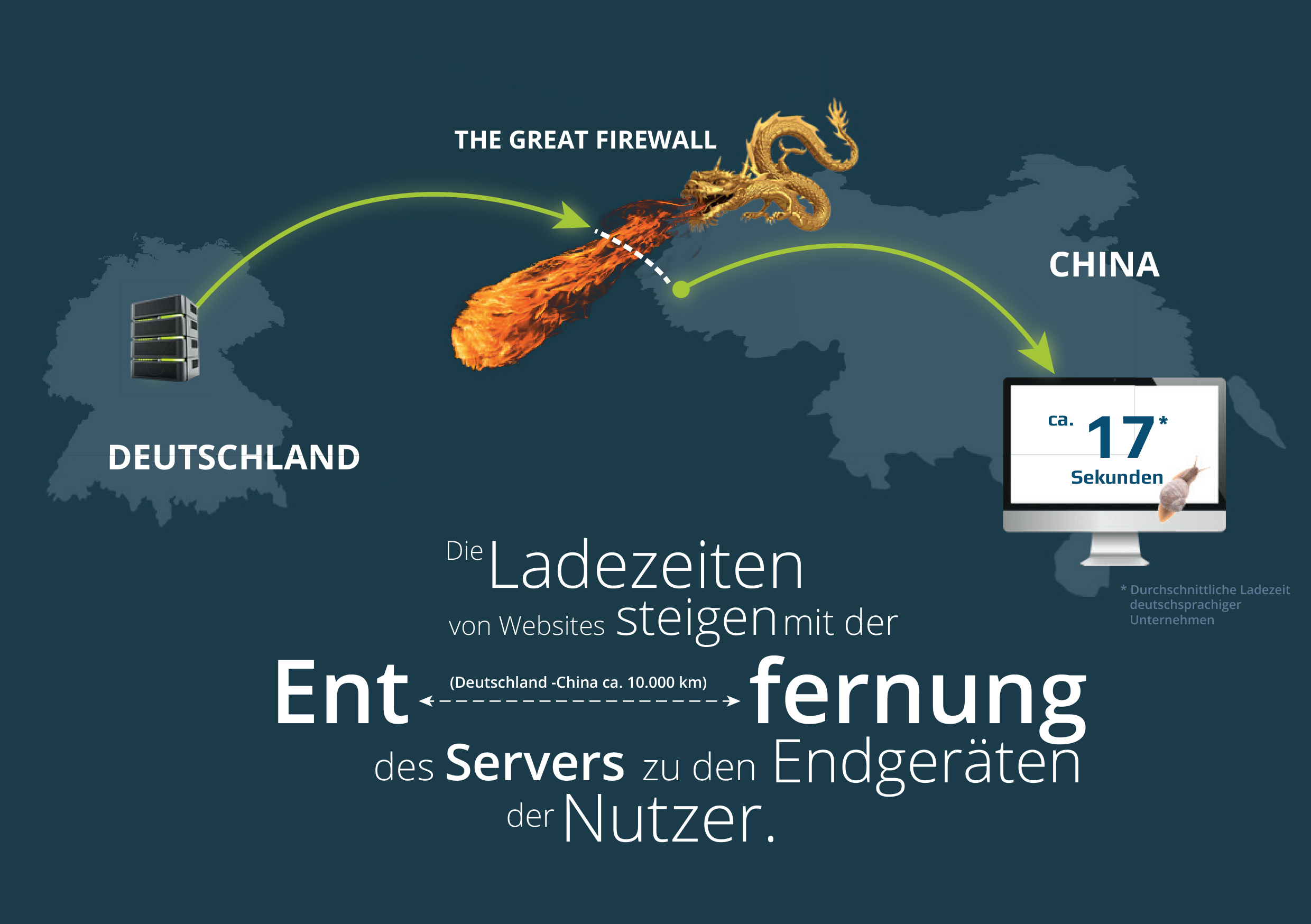 Entfernung und China-spezifische Herausforderungen für europäische Websites (Bildquelle:©CDNetworks)