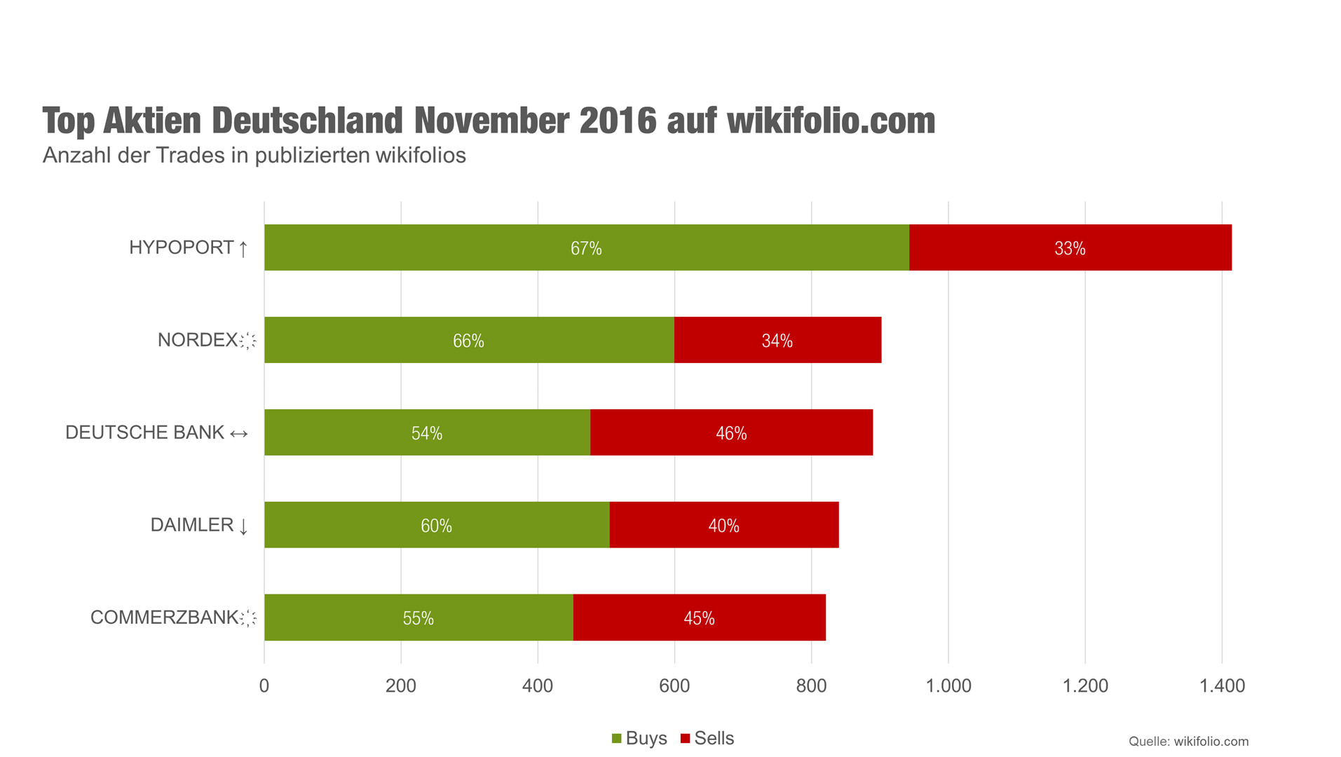 Meist gehandelte deutsche Aktien auf wikifolio.com im November 2016 (Quelle: wikifolio.com). Meist gehandelte deutsche Aktien auf wikifolio.com im November 2016 (Quelle: wikifolio.com).