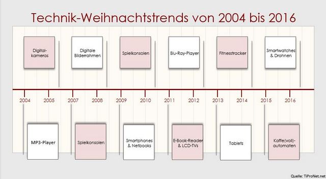 Die Technik-Trends der letzten 12 Jahre Die Technik-Trends der letzten 12 Jahre