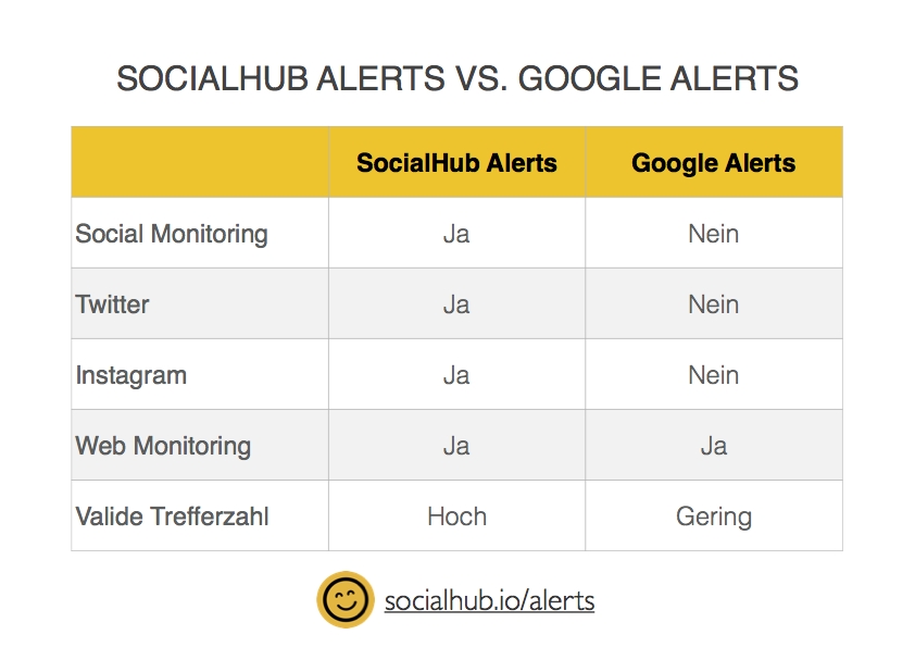 Vorteile SocialHub Alerts