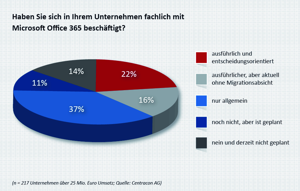 Haben Sie sich in Ihrem Unternehmen fachlich mit Microsoft Office 365 beschäftigt? Haben Sie sich in Ihrem Unternehmen fachlich mit Microsoft Office 365 beschäftigt?