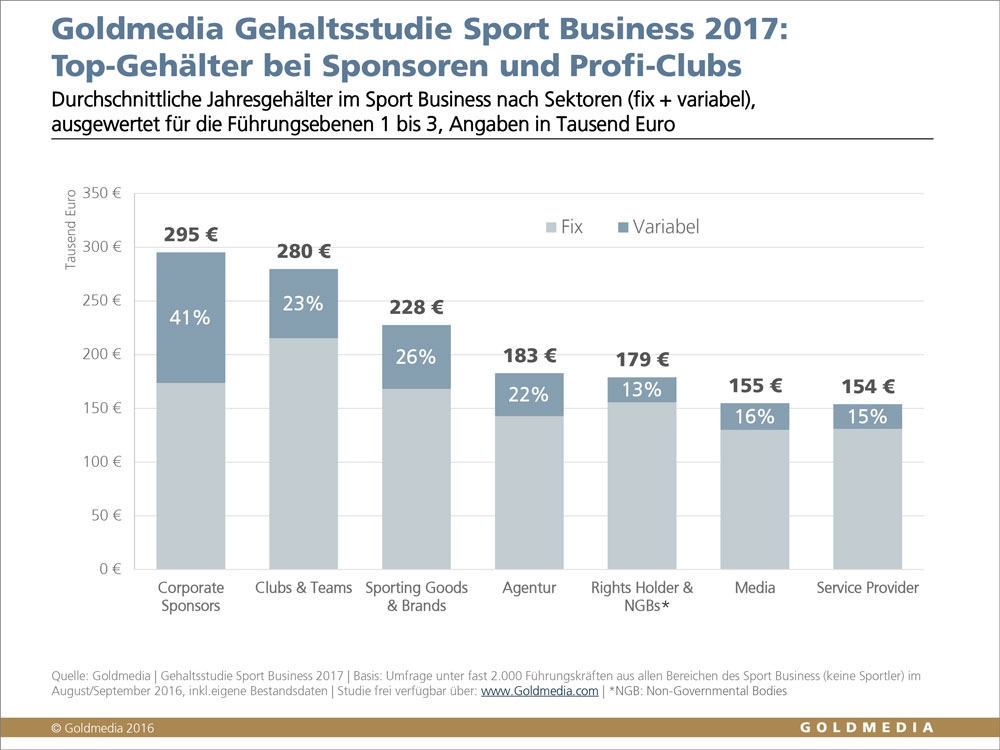 ©Goldmedia 2016, Gehaltsstudie Sport Business 2017