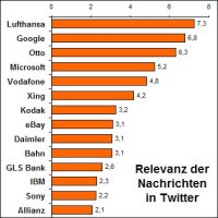 Index für das Interesse an deutschsprachigen Twitteraccounts Index für das Interesse an deutschsprachigen Twitteraccounts
