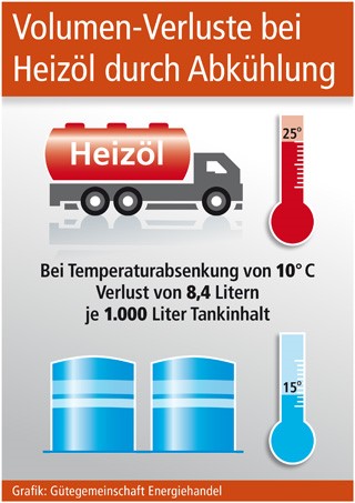Grafik: Gütegemeinschaft Energiehandel (No. 5719)