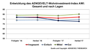 Entwicklung AWI Frühjahr 2016-Herbst 2017 insgesamt und nach Lagen Internet