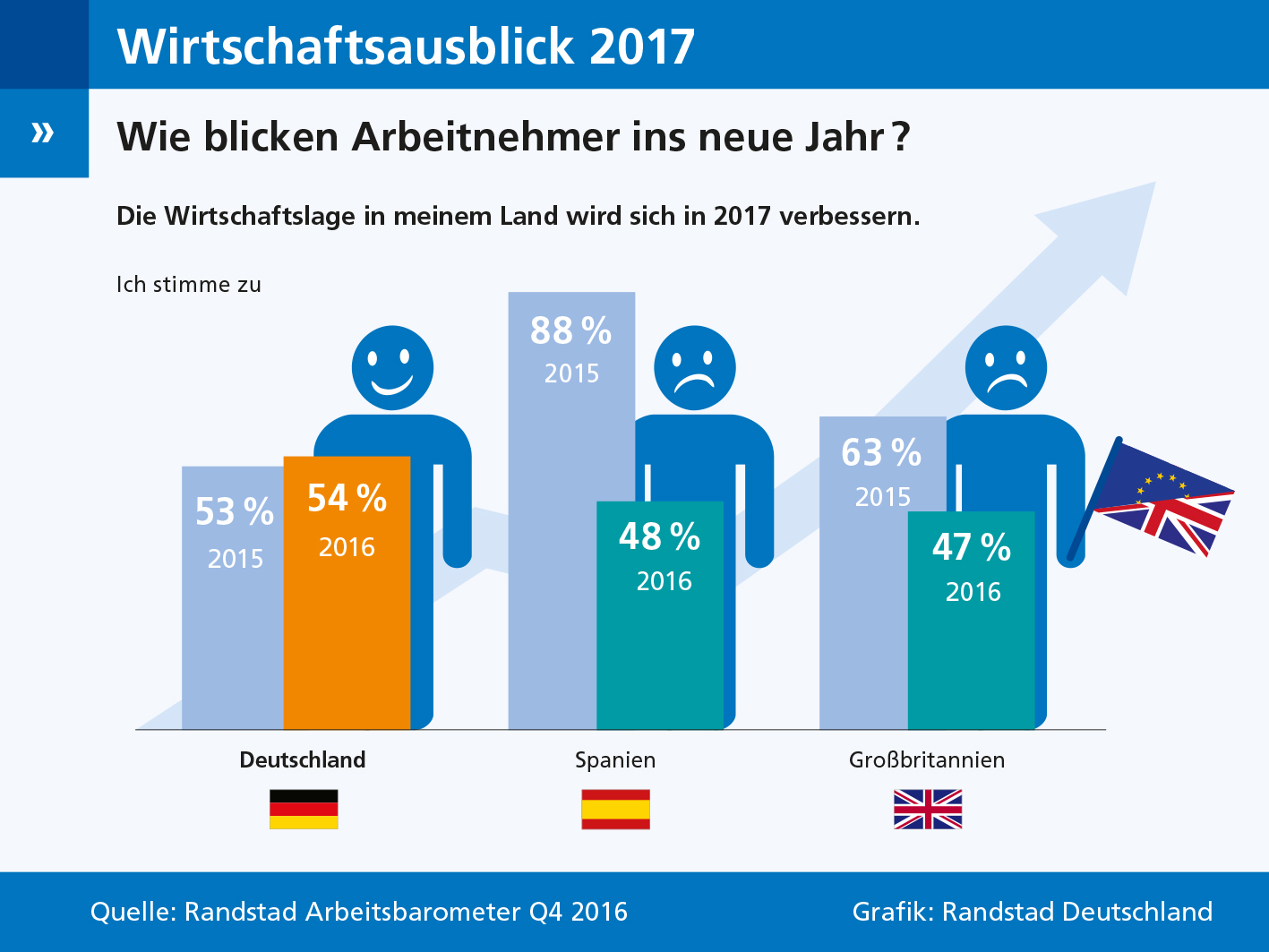 So blicken Arbeitnehmer laut Randstad Arbeitsbarometer ins neue Jahr 2017.