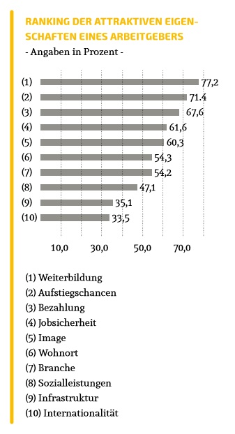 Berufsstart Studie: Aufstiegschancen für Absolventen