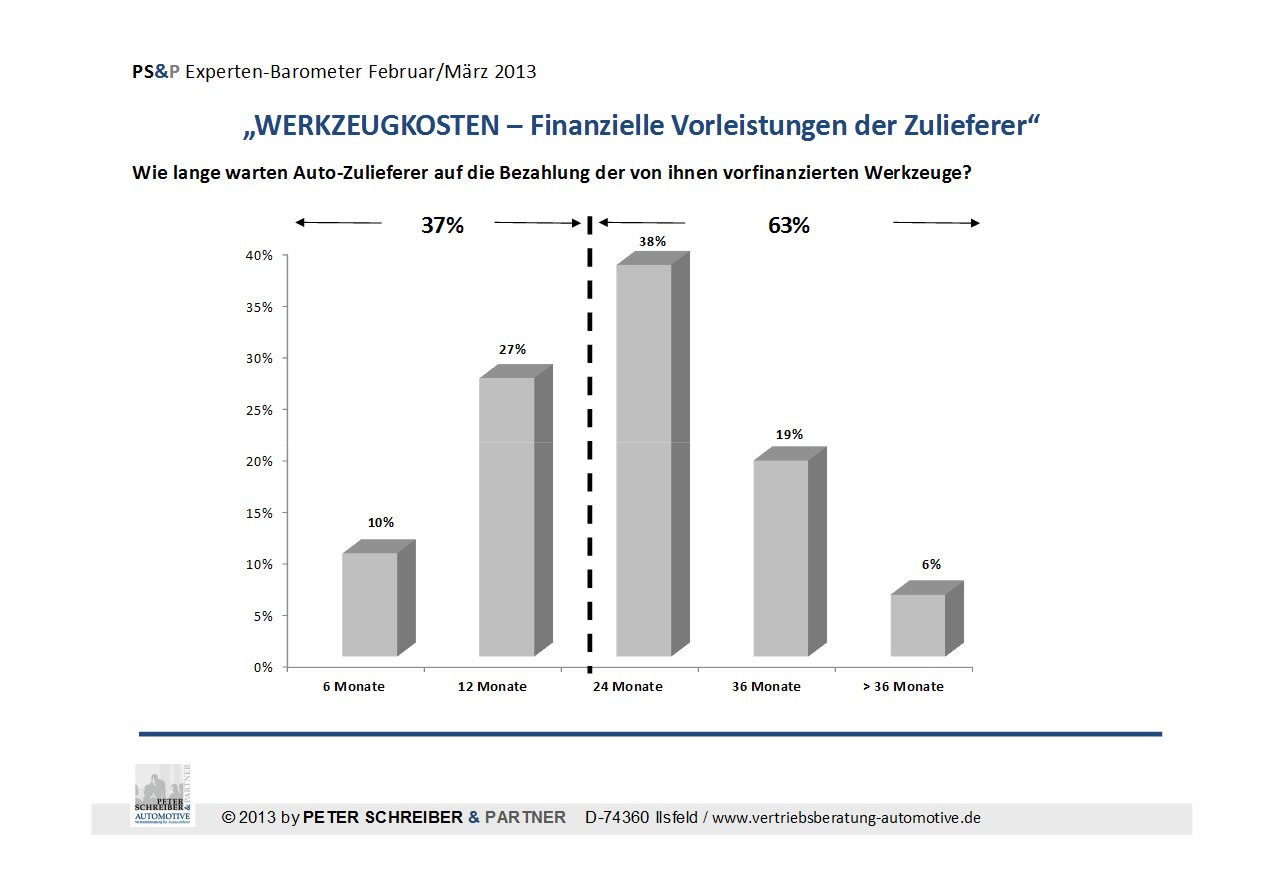 Werkzeugkosten - Finanzielle Vorleistungen der Automobilzulieferer