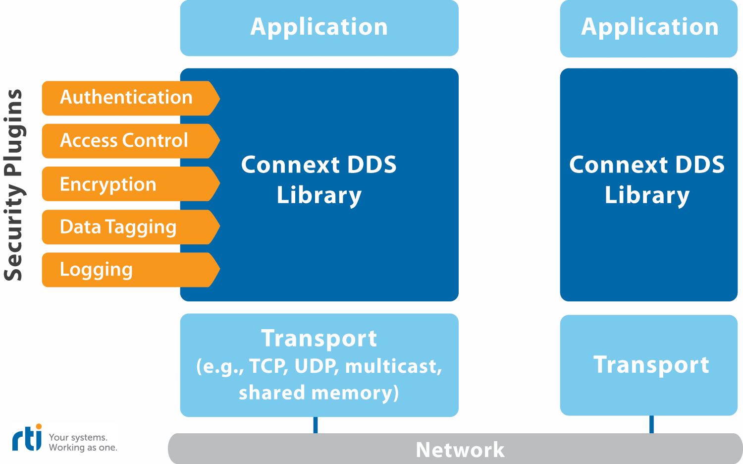 Die Security wird zwischen der Anwendung und dem darunterliegenden Transportprotokoll implementiert. Die Security wird zwischen der Anwendung und dem darunterliegenden Transportprotokoll implementiert.