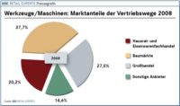 Werkzeuge / Maschinen: Marktanteile der Vertriebswege 2008