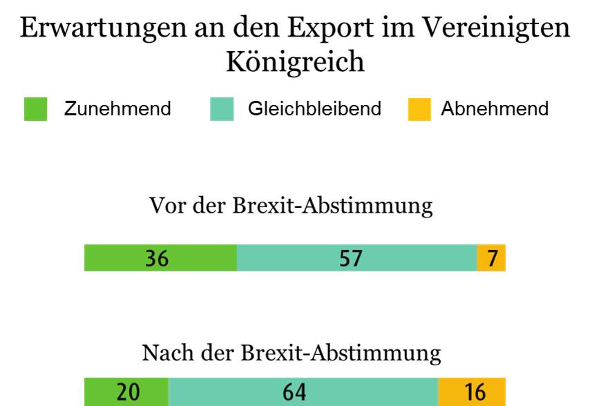 Quelle: UPS Studie zum Exportverhalten europäischer KMUs 2016 Quelle: UPS Studie zum Exportverhalten europäischer KMUs 2016