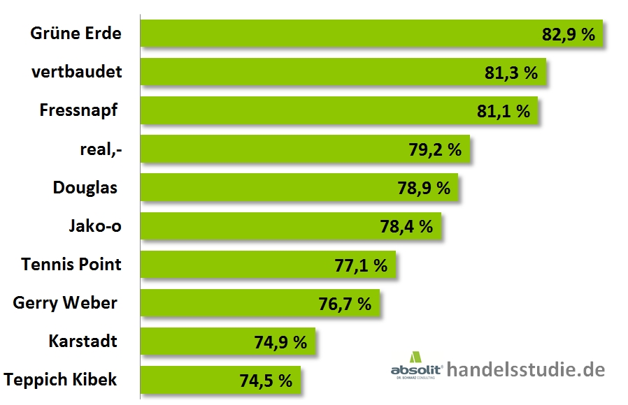 Die Top 10 der Händler im E-Mail-Marketing Die Top 10 der Händler im E-Mail-Marketing
