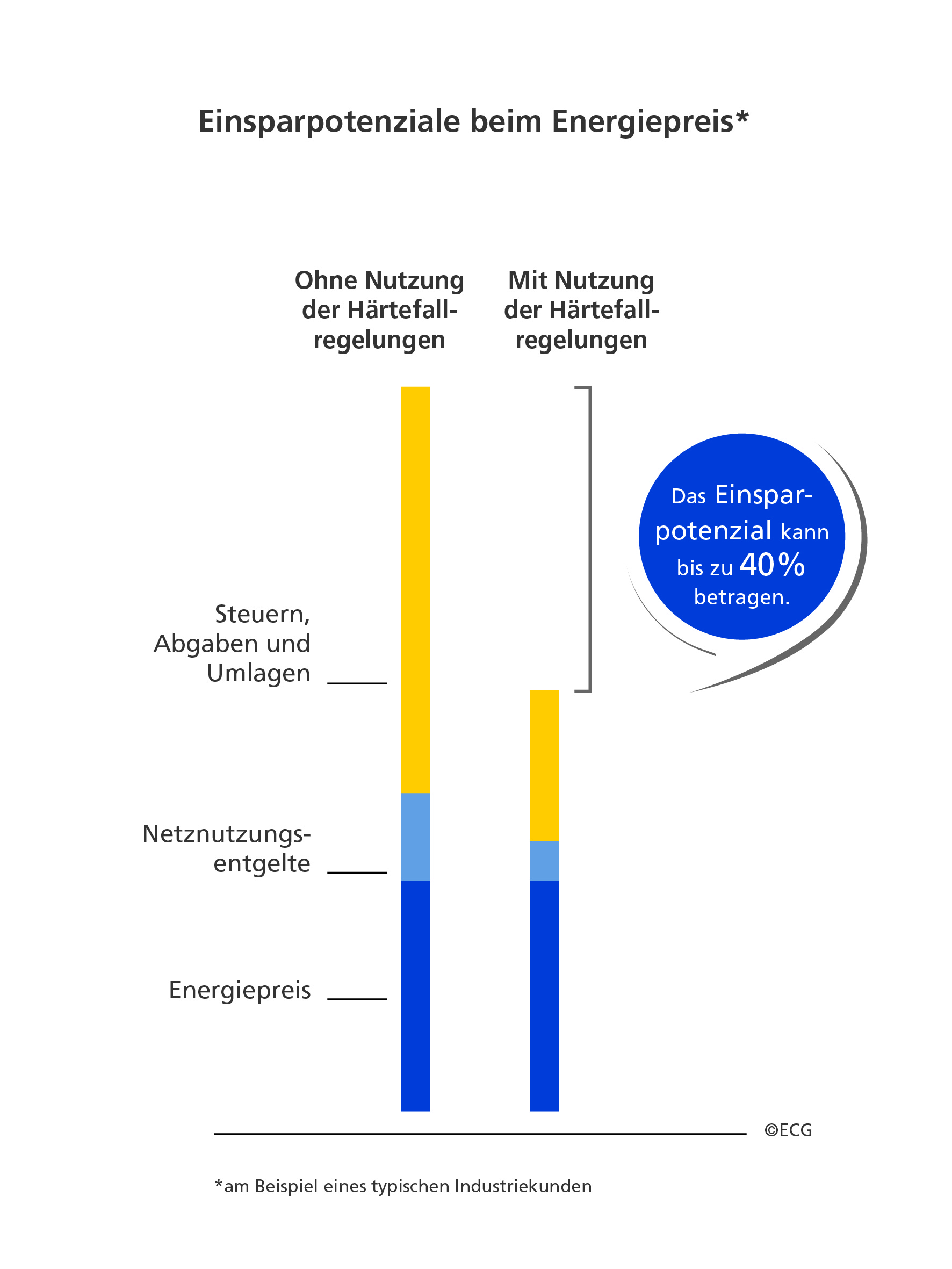 Einsparpotenzial durch Härtefallregelungen bei Energiekosten Einsparpotenzial durch Härtefallregelungen bei Energiekosten