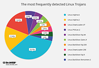Malware für Linux