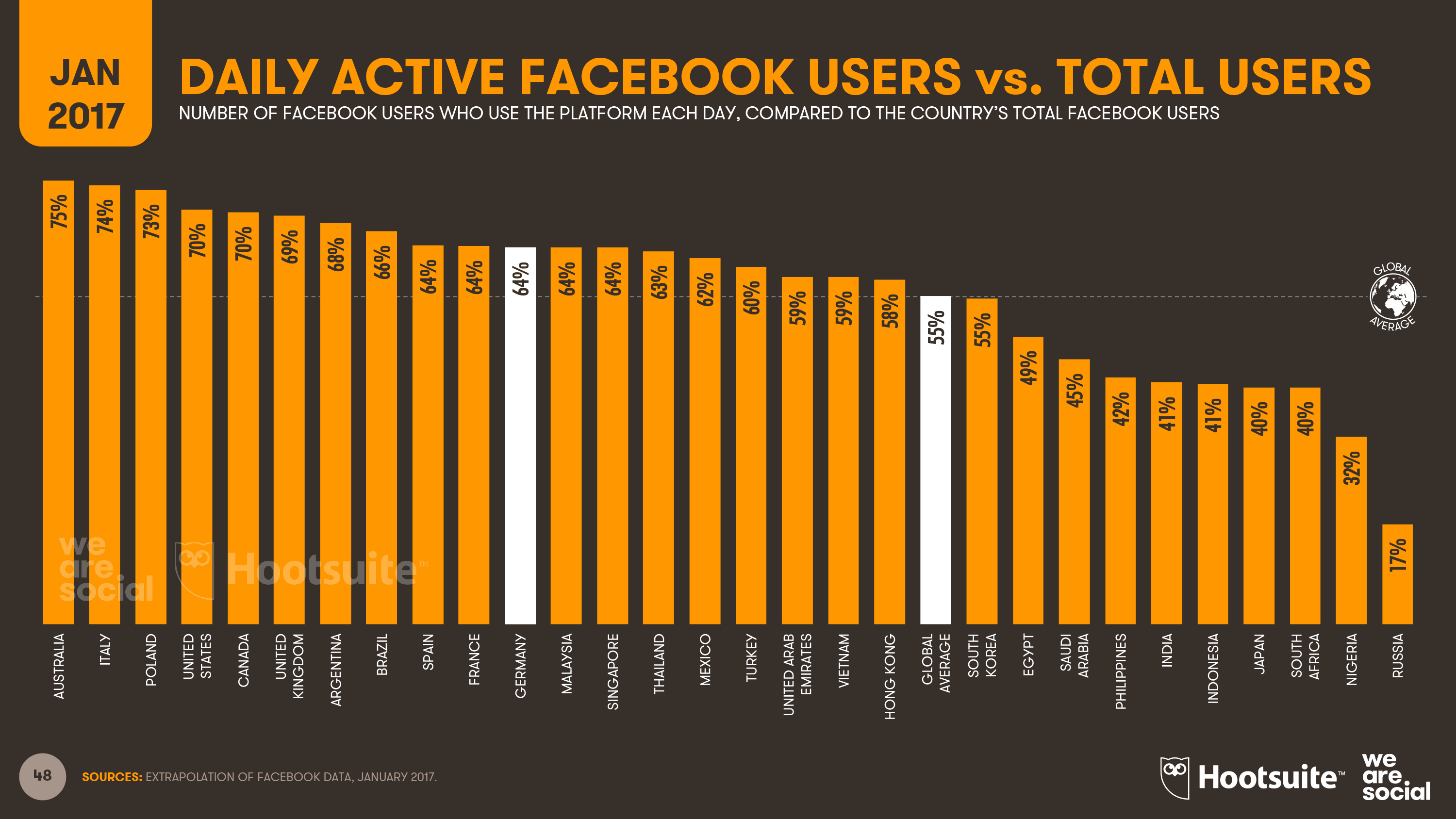 Hootsuite - Social Medie-Trends 2017