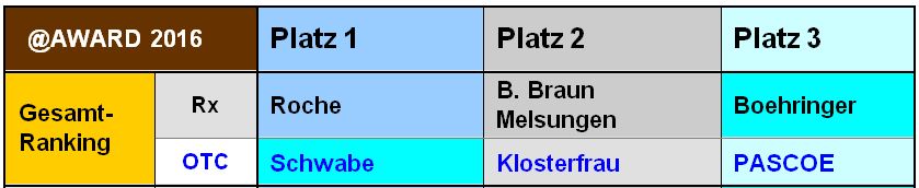 Preisträger @AWARD 2016: Gesamt-Ranking Rx/OTC