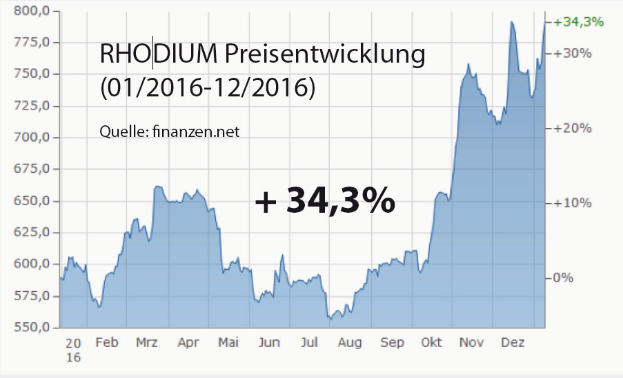 RODIUM: +34 % in einem Jahr RODIUM: +34 % in einem Jahr