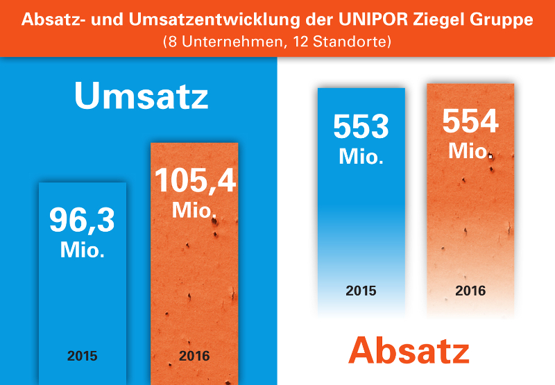 Aufwärtstrend: Die Unipor-Mitgliedswerke konnten ihren Gesamtumsatz 2016 um 9,4 Prozent steigern (Gr