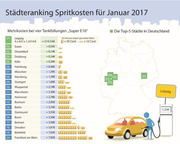 Infografik: Die Benzinpreise im Januar 2017, (c) infoRoad GmbH Infografik: Die Benzinpreise im Januar 2017, (c) infoRoad GmbH