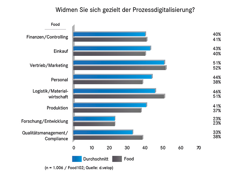 Die Food-Branche forciert den Abschied vom Papier Die Food-Branche forciert den Abschied vom Papier