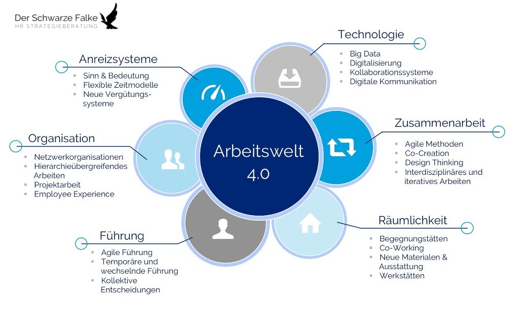 Zentrale Stellhebel der Arbeitswelt 4.0 Zentrale Stellhebel der Arbeitswelt 4.0