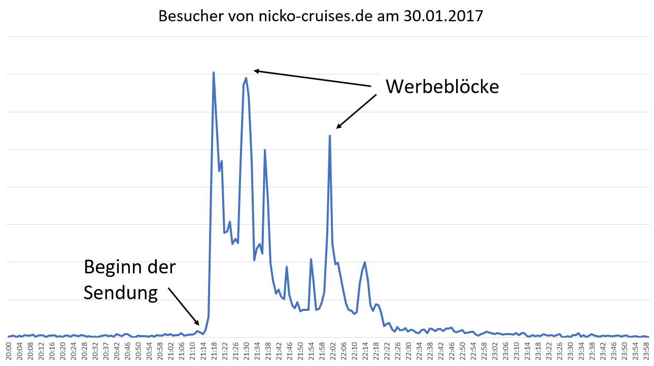 Entwicklung der Sitzungen auf nicko-cruises.de am 30.01.2017 Entwicklung der Sitzungen auf nicko-cruises.de am 30.01.2017