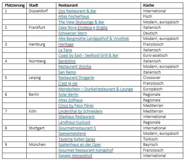 OpenTable Restaurant-Ranking