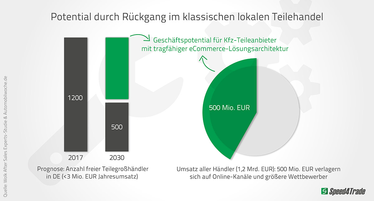 Potential durch Rückgang – Prognose für den Kfz-Teilegroßhandel