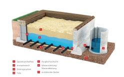 Das tegra-Reitbodensystem mit automatischer Feuchteregelung: Der Aufbau von EBBE & FLUT im Überblick Das tegra-Reitbodensystem mit automatischer Feuchteregelung: Der Aufbau von EBBE & FLUT im Überblick