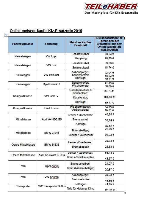 Online meistverkaufte Ersatzteile 2016