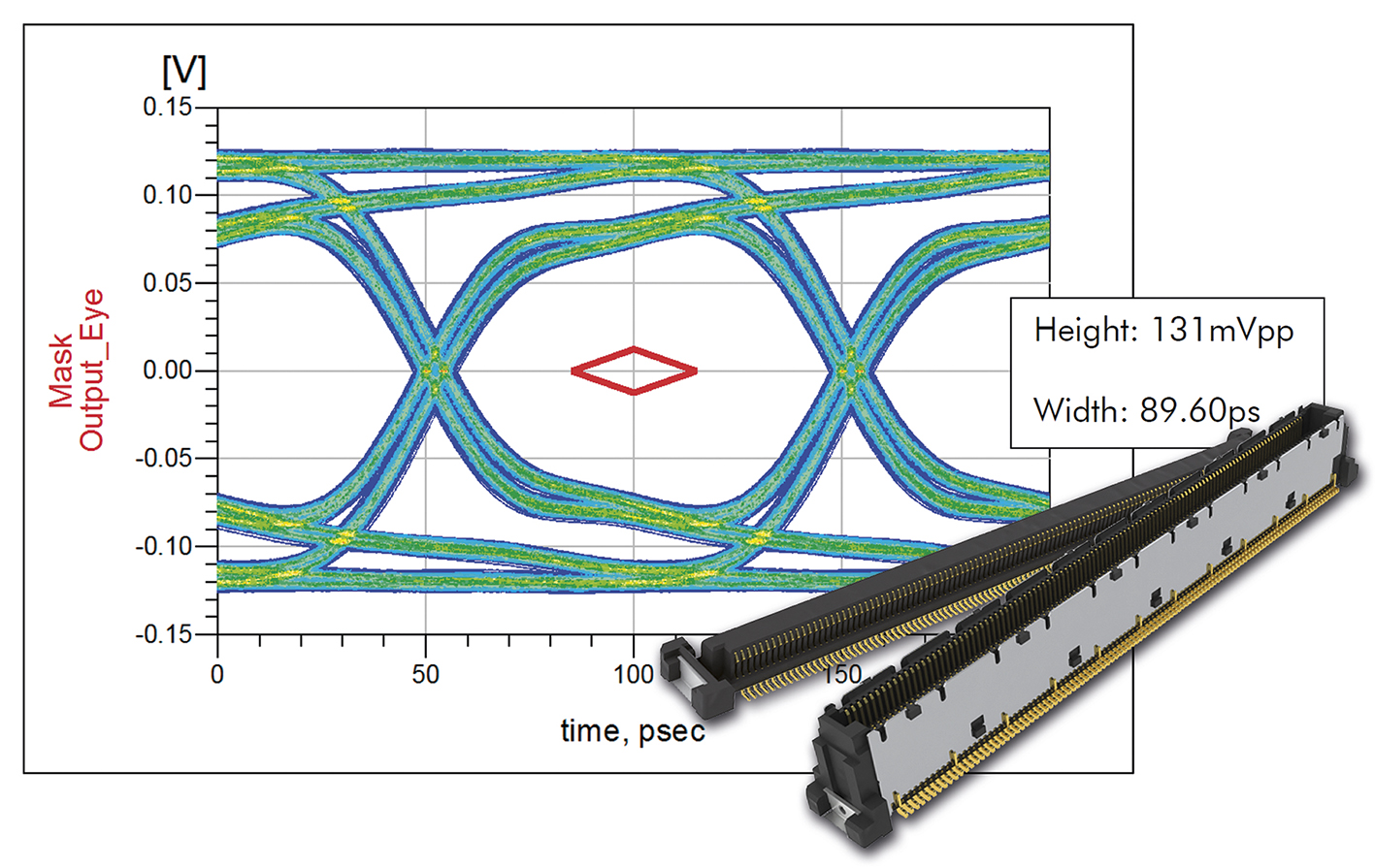 Simulationen zeigen die hervorragende Signalintegrität auch bei 10 Gbit/s und mehr Simulationen zeigen die hervorragende Signalintegrität auch bei 10 Gbit/s und mehr