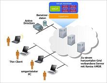 Kavizas VDI-in-a-boxTM nimmt die Komplexität aus der Virtual Desktop Infrastructure Kavizas VDI-in-a-boxTM nimmt die Komplexität aus der Virtual Desktop Infrastructure