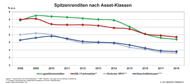 Renditeentwicklung nach Asset-Klassen 2008-2018