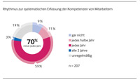 Rhythmus zur systematischen Erfassung der Kompetenzen von Mitarbeitern