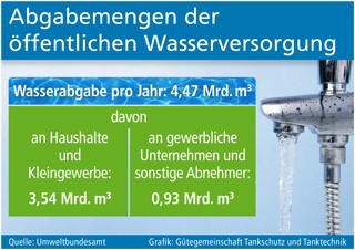 Grafik: Gütegemeinschaft Tankschutz und Tanktechnik (No. 5763)
