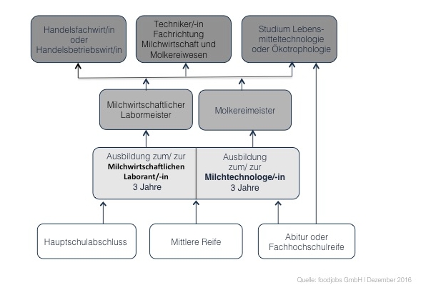 Karrierewege in der Molkereibranche