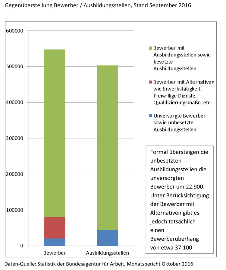 Gegenüberstellung Bewerber / Ausbildungsstellen Gegenüberstellung Bewerber / Ausbildungsstellen