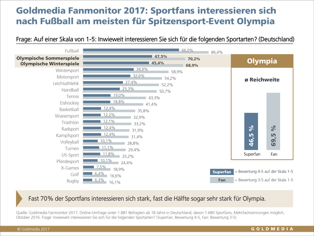 Goldmedia Fanmonitor 2017: Beliebtheit der Sportarten bei Fans,©Goldmedia 2017