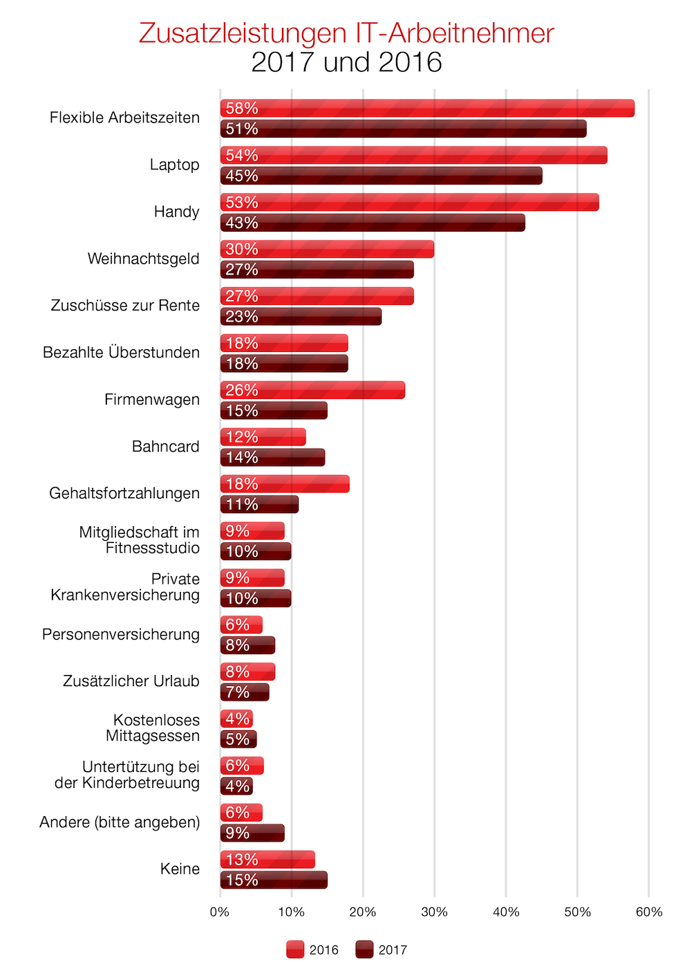 Zusatzleistungen IT-Angestellte 2017