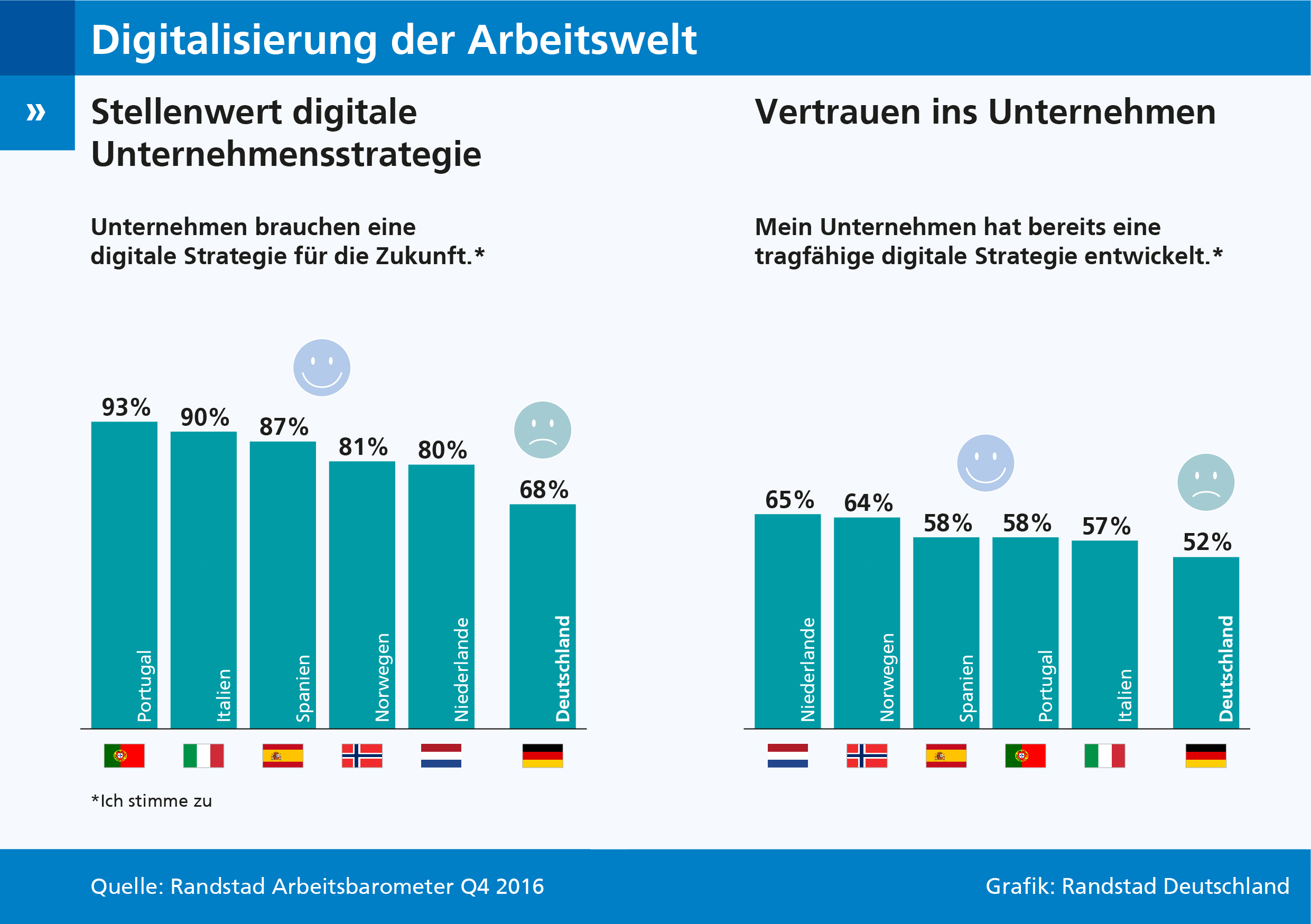 Eine digitale Strategie wird für Unternehmen immer wichtiger.