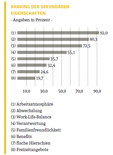 Berufsstart - Attraktive Arbeitgeber und die Work Life Balance Berufsstart - Attraktive Arbeitgeber und die Work Life Balance