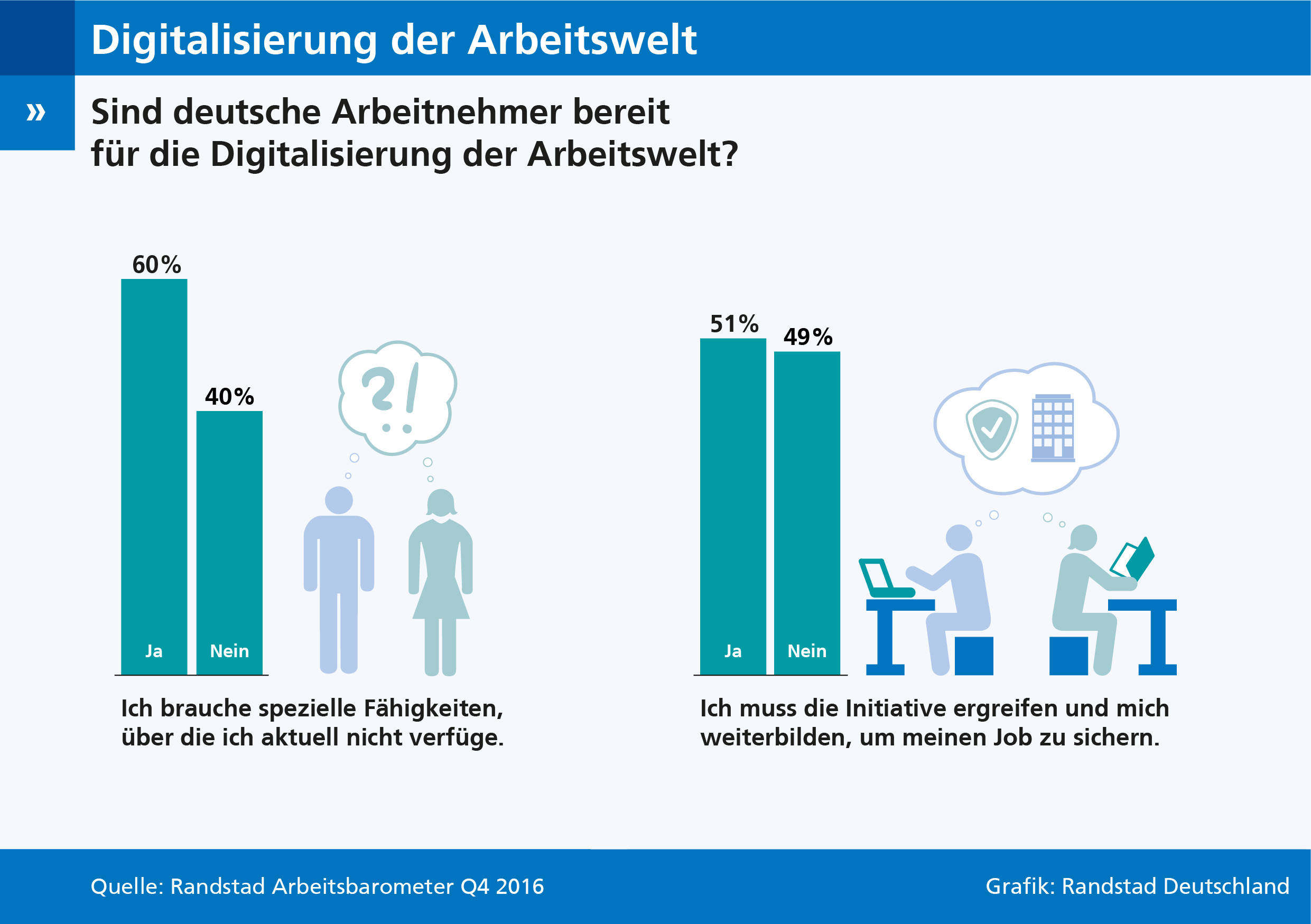 Digitalisierung: Arbeitnehmer zeigen wenig Eigeninitiative bei Weiterbildung Digitalisierung: Arbeitnehmer zeigen wenig Eigeninitiative bei Weiterbildung