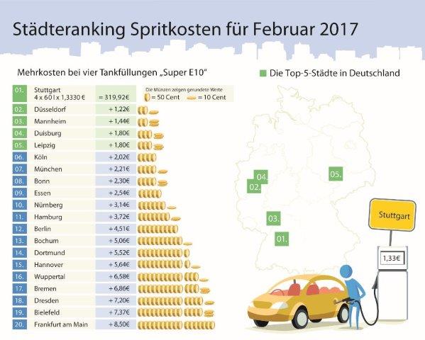 Infografik: Die Benzinpreise im Februar 2017 (c) infoRoad GmbH