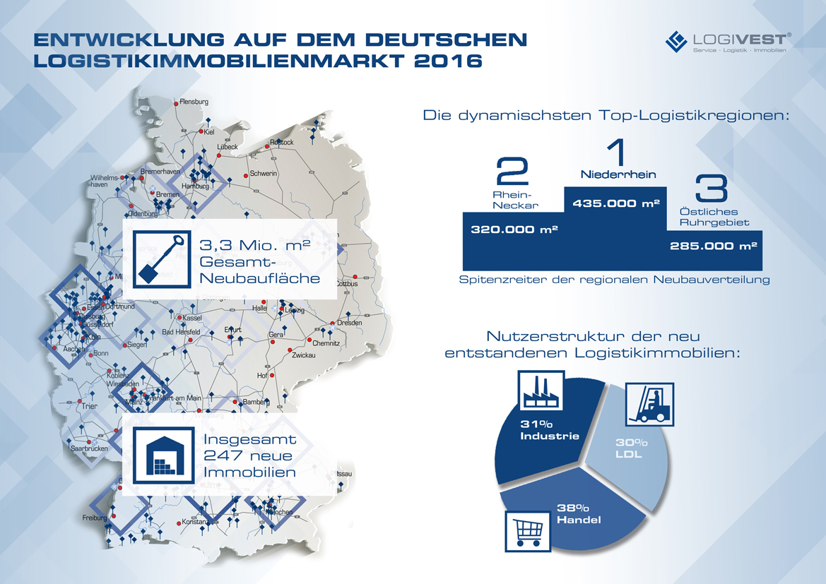 Entwicklung auf dem deutschen Logistikimmobilienmarkt 2016