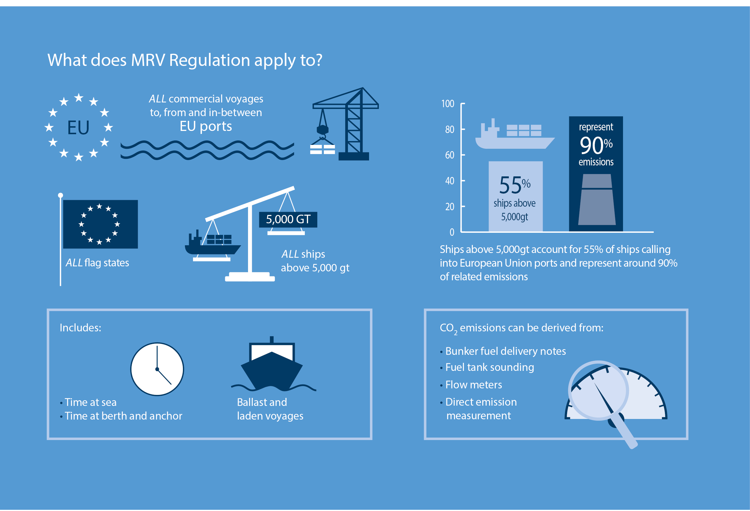 MRV, Energieeffizienz, Schifffahrt, Reduzierung von Treibhausgasen, Umweltschutz MRV, Energieeffizienz, Schifffahrt, Reduzierung von Treibhausgasen, Umweltschutz