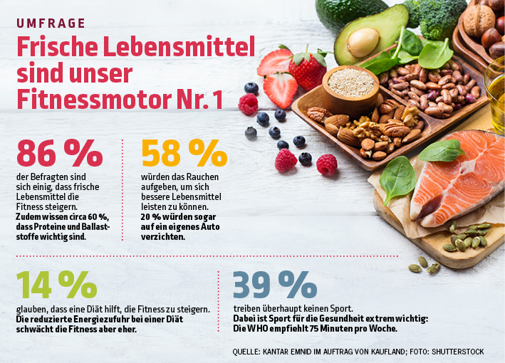 Die repräsentative Umfrage von Kaufland zum Thema Fitness wurde Mitte Januar durchgeführt